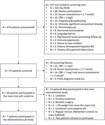 Effects of interleukin-1 receptor antagonism in women with polycystic ovary syndrome—the FertIL trial